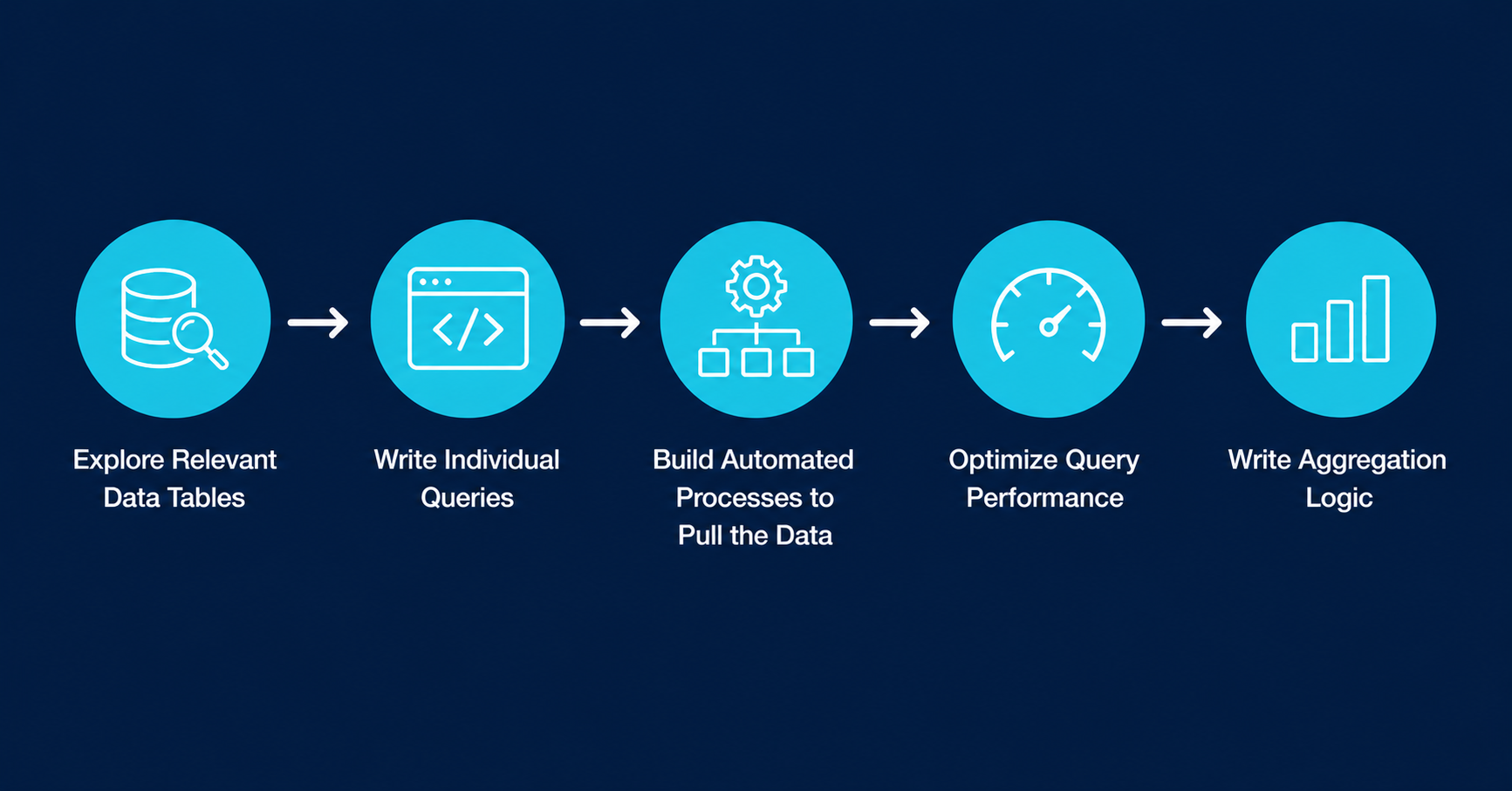 Data architecture and action items workstreams diagram