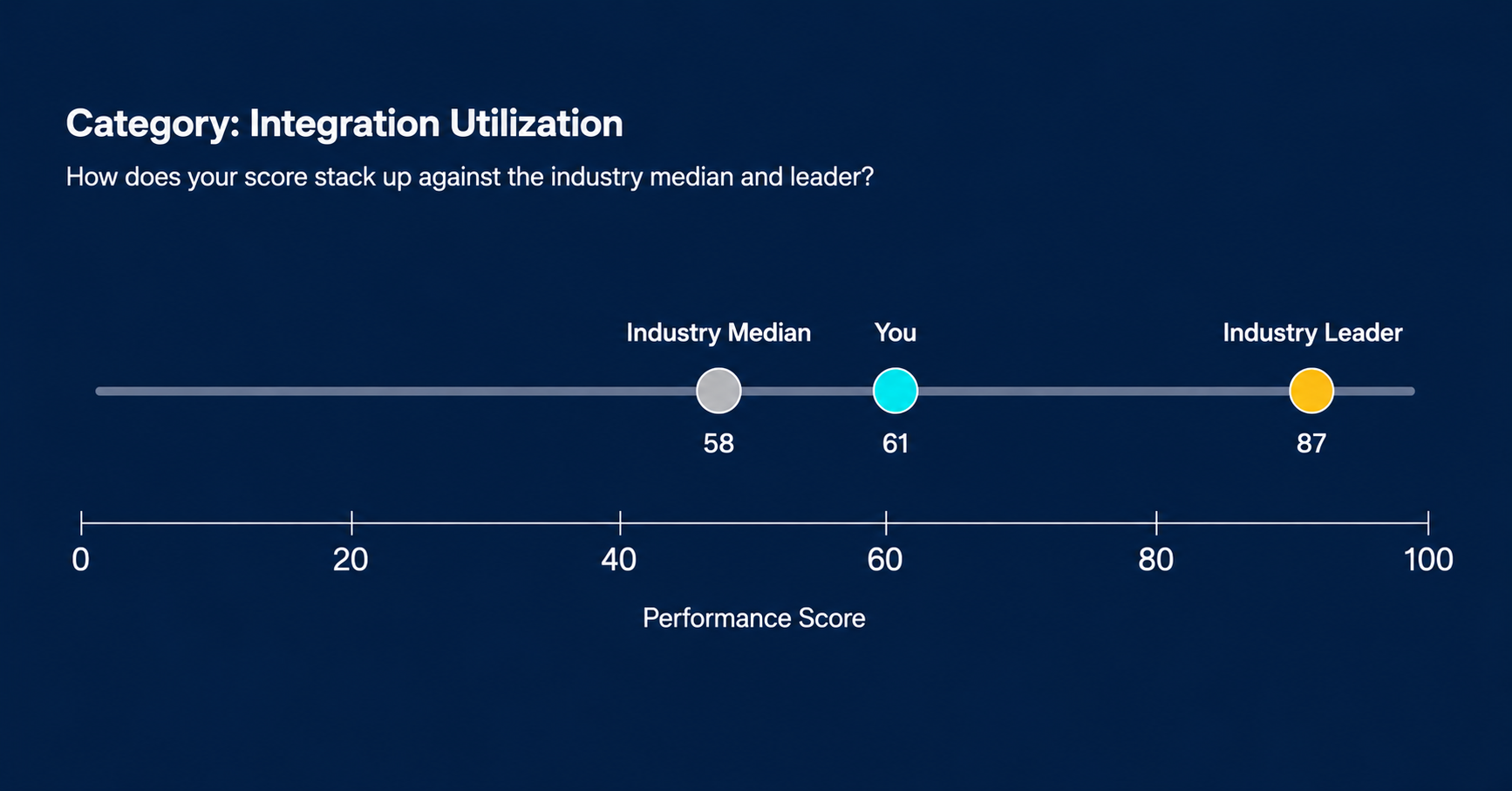 Industry benchmark comparison chart