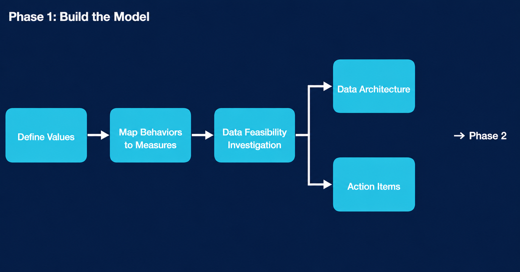 Phase 1 Build the Model workflow diagram
