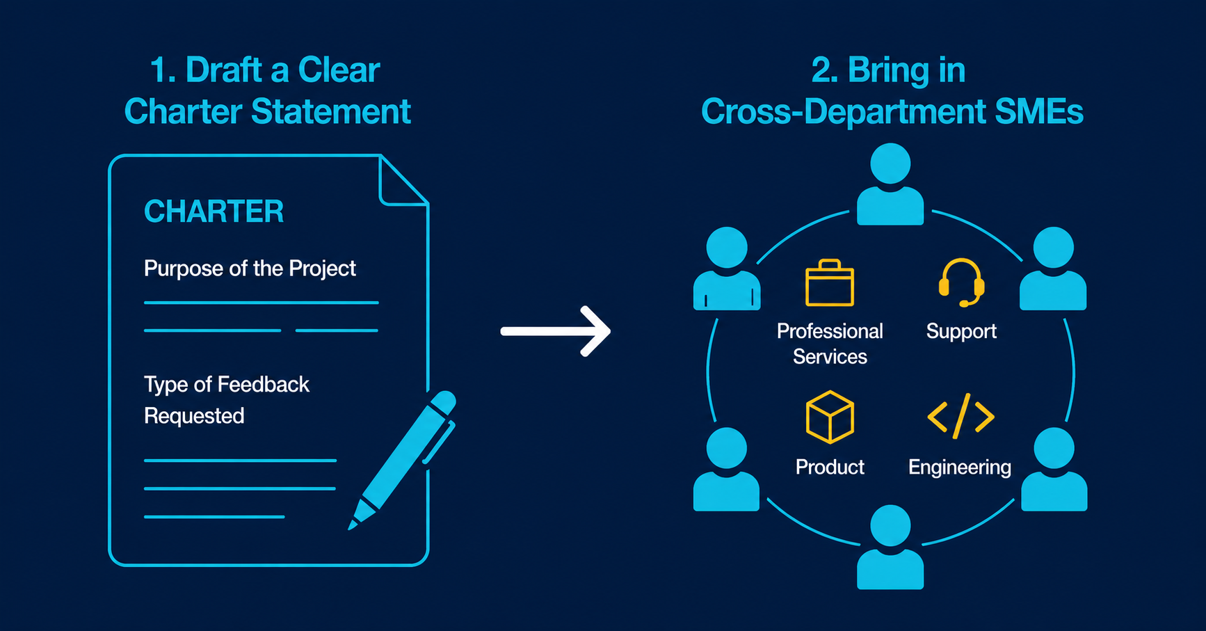 Draft the charter and bring in SMEs
