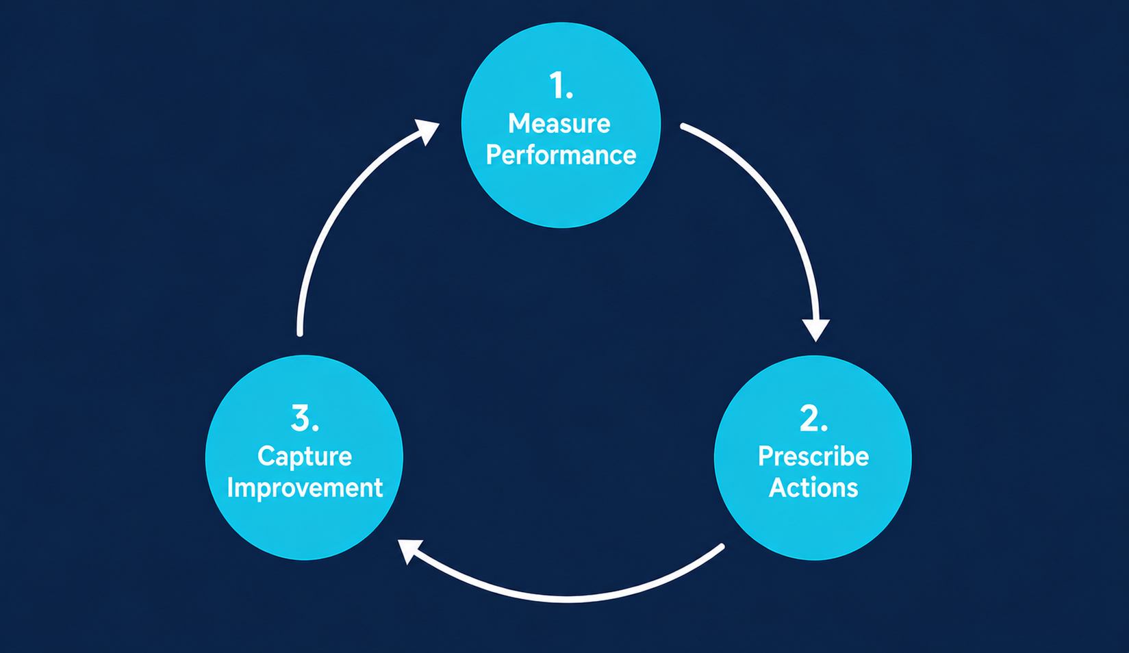 Measure, Prescribe, Improve cycle diagram
