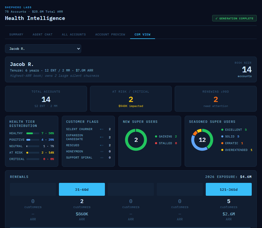 Shepherd Labs Health Intelligence overview dashboard